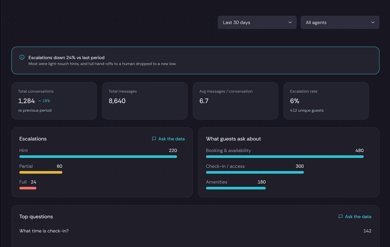 ScaleGX portal reporting dashboard showing guest-chat volume, top questions and escalations.